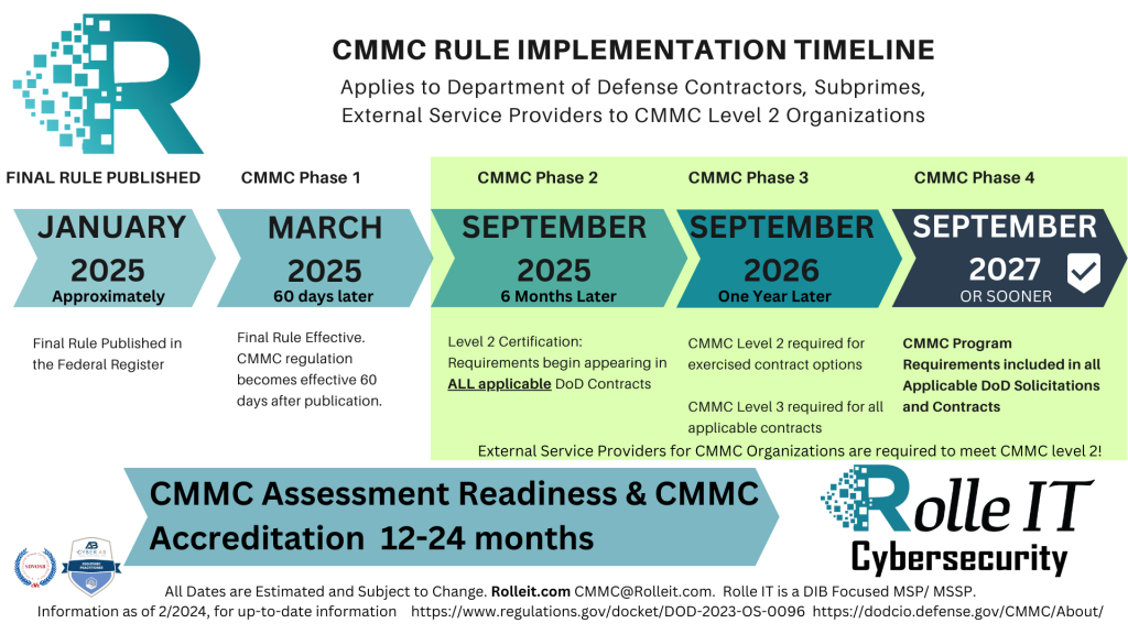 CMMC Timeline (1)