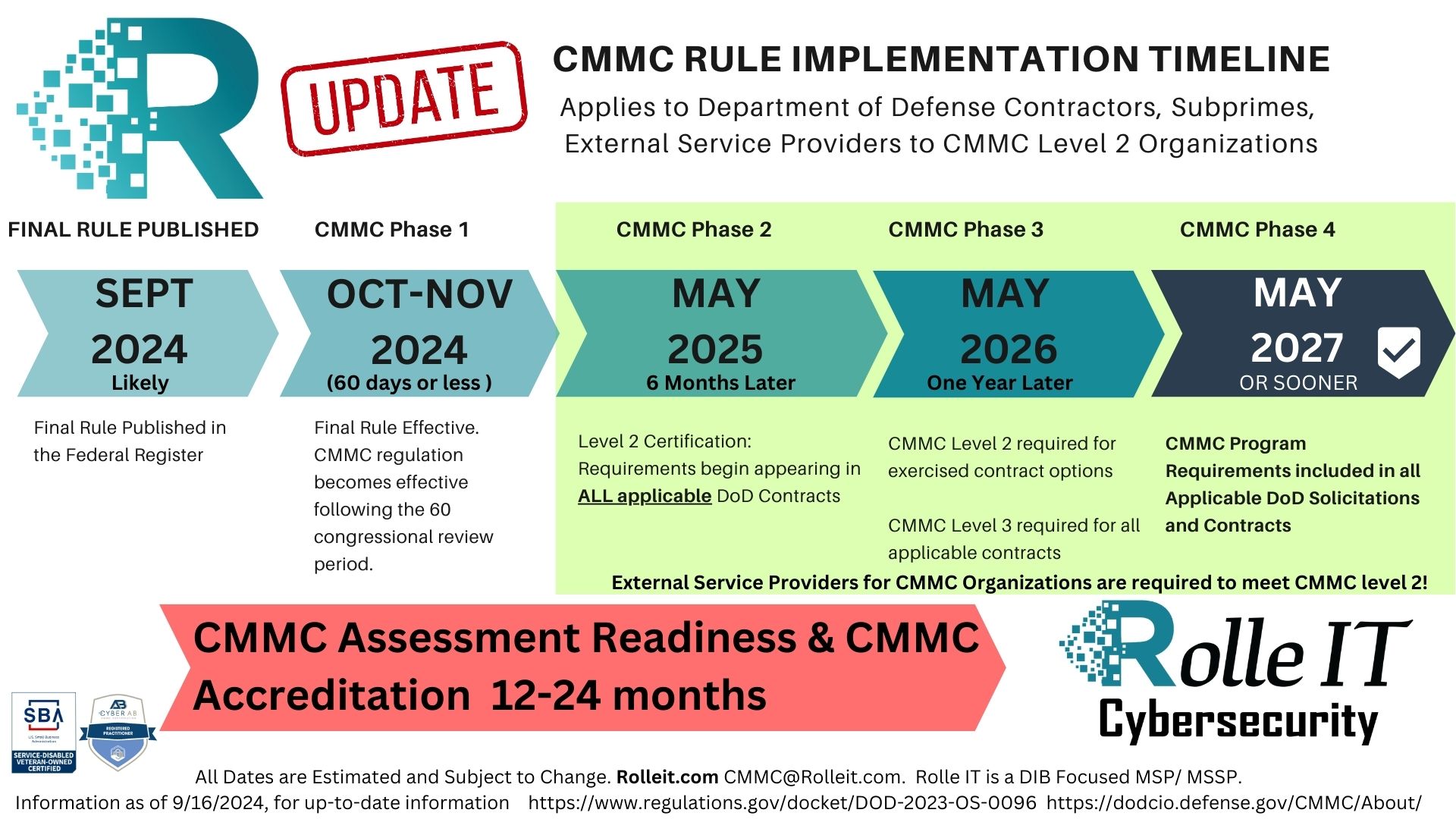 CMMC DIB Timeline